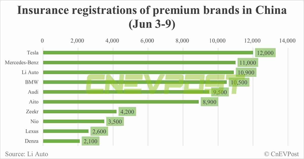 China EV insurance registrations for week ending Jun 9: Nio 3,500, Tesla 12,000, BYD 52,800, Xiaomi 2,100