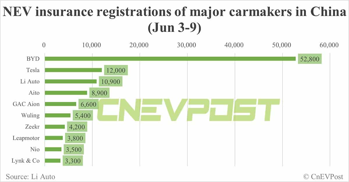 China EV insurance registrations for week ending Jun 9: Nio 3,500, Tesla 12,000, BYD 52,800, Xiaomi 2,100