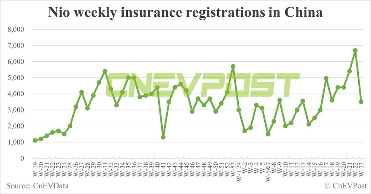 China EV insurance registrations for week ending Jun 9: Nio 3,500, Tesla 12,000, BYD 52,800, Xiaomi 2,100