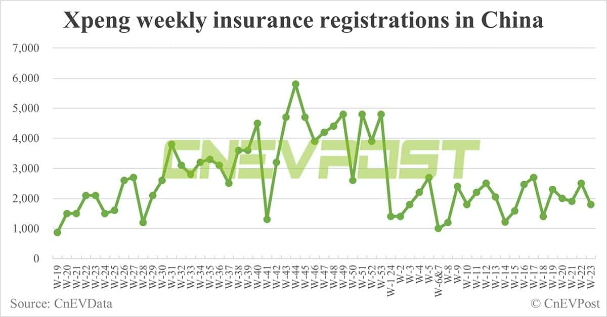 China EV insurance registrations for week ending Jun 9: Nio 3,500, Tesla 12,000, BYD 52,800, Xiaomi 2,100