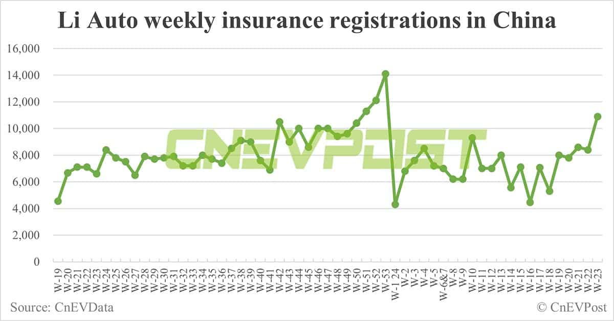 China EV insurance registrations for week ending Jun 9: Nio 3,500, Tesla 12,000, BYD 52,800, Xiaomi 2,100