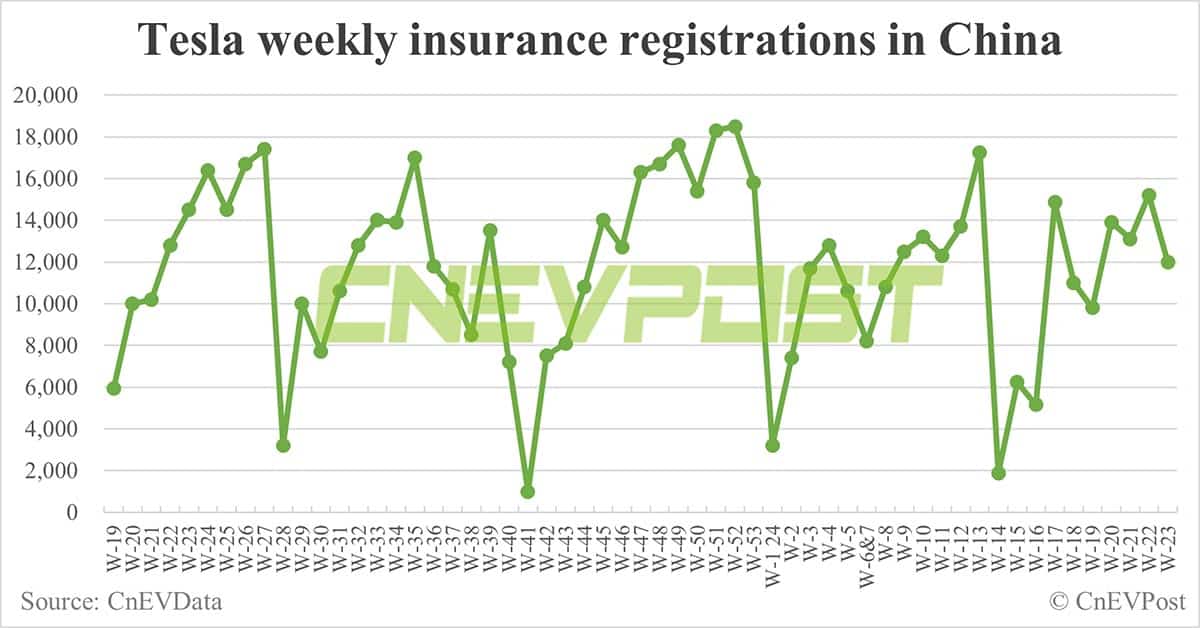 China EV insurance registrations for week ending Jun 9: Nio 3,500, Tesla 12,000, BYD 52,800, Xiaomi 2,100