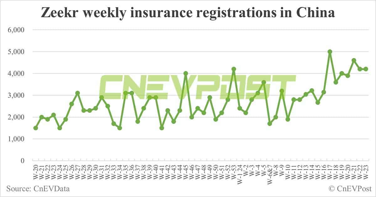 China EV insurance registrations for week ending Jun 9: Nio 3,500, Tesla 12,000, BYD 52,800, Xiaomi 2,100