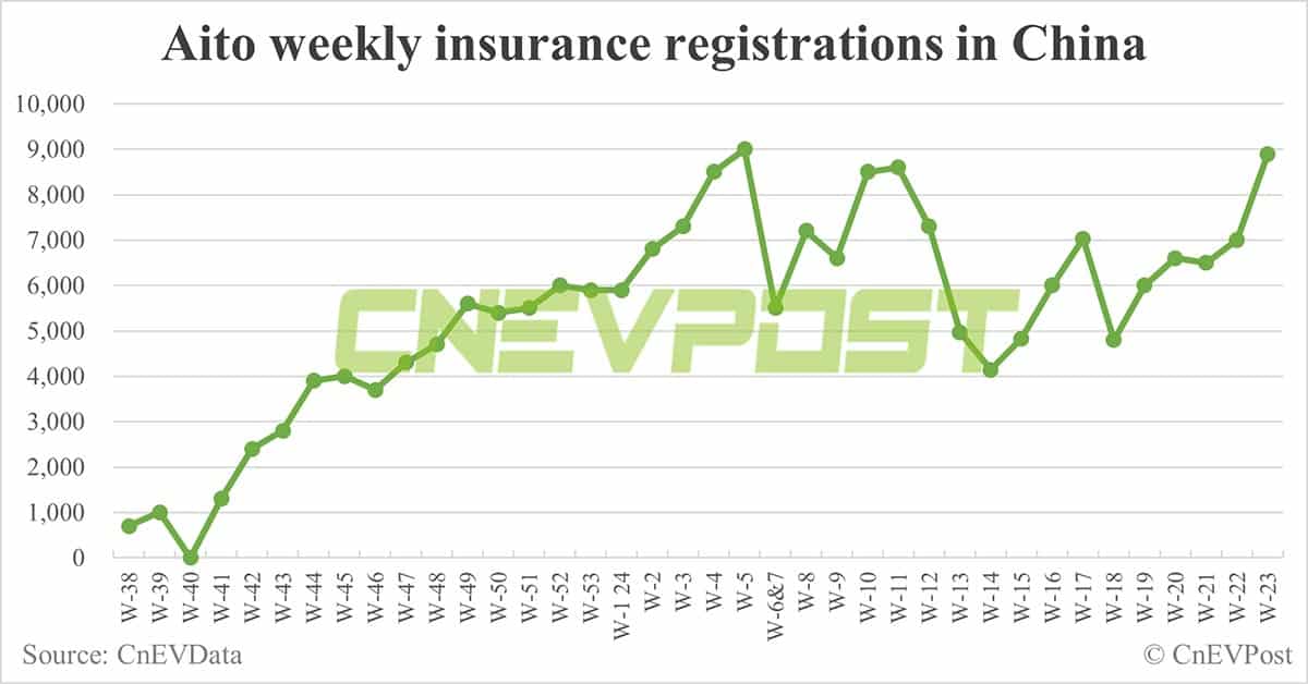 China EV insurance registrations for week ending Jun 9: Nio 3,500, Tesla 12,000, BYD 52,800, Xiaomi 2,100