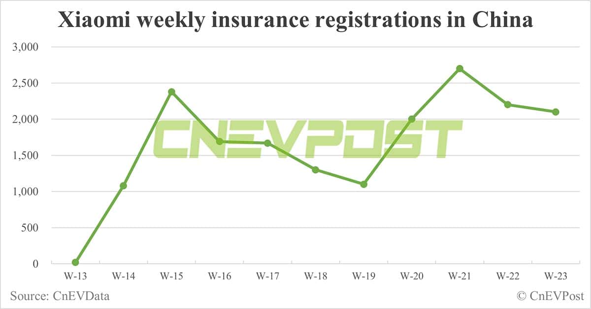 China EV insurance registrations for week ending Jun 9: Nio 3,500, Tesla 12,000, BYD 52,800, Xiaomi 2,100
