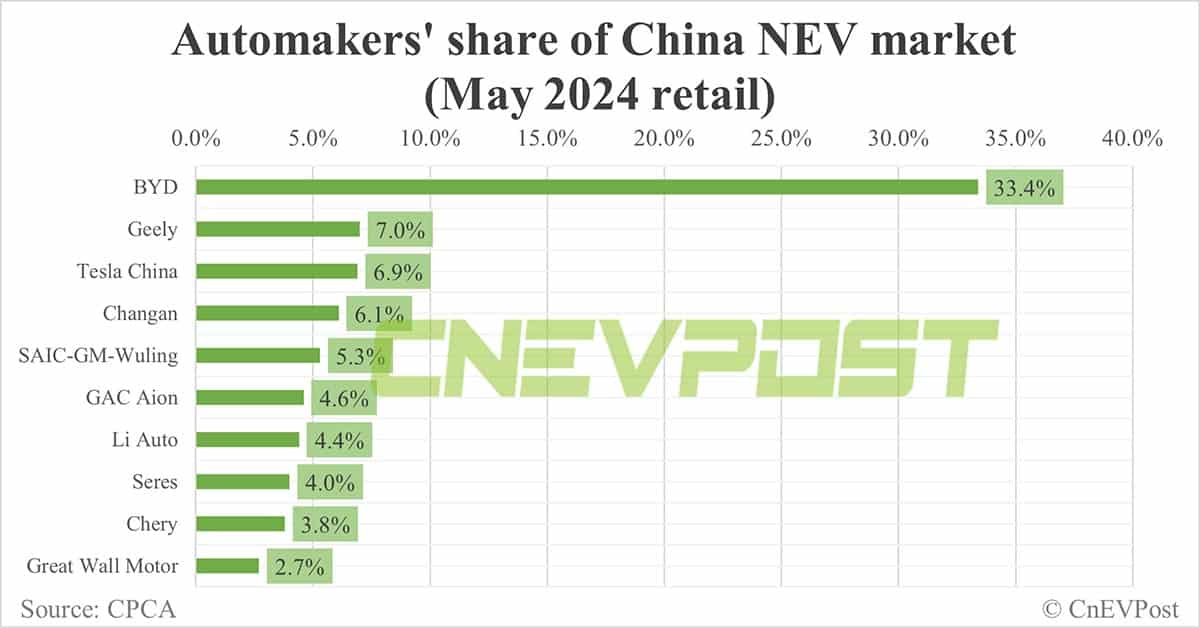 Automakers' share of China NEV market in May: BYD tops with 33.4%, Tesla 3rd with 6.9%