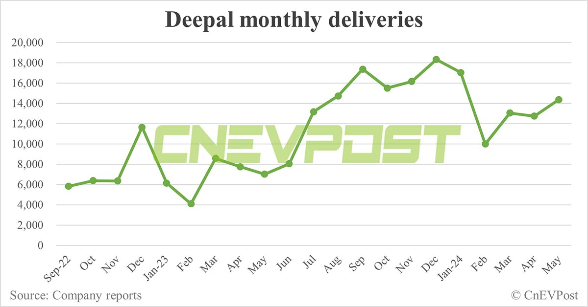 Changan Deepal launches G318 EREV with starting price of ,260