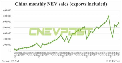 China sells 955,000 NEVs in May, up 12% from Apr, CAAM data show