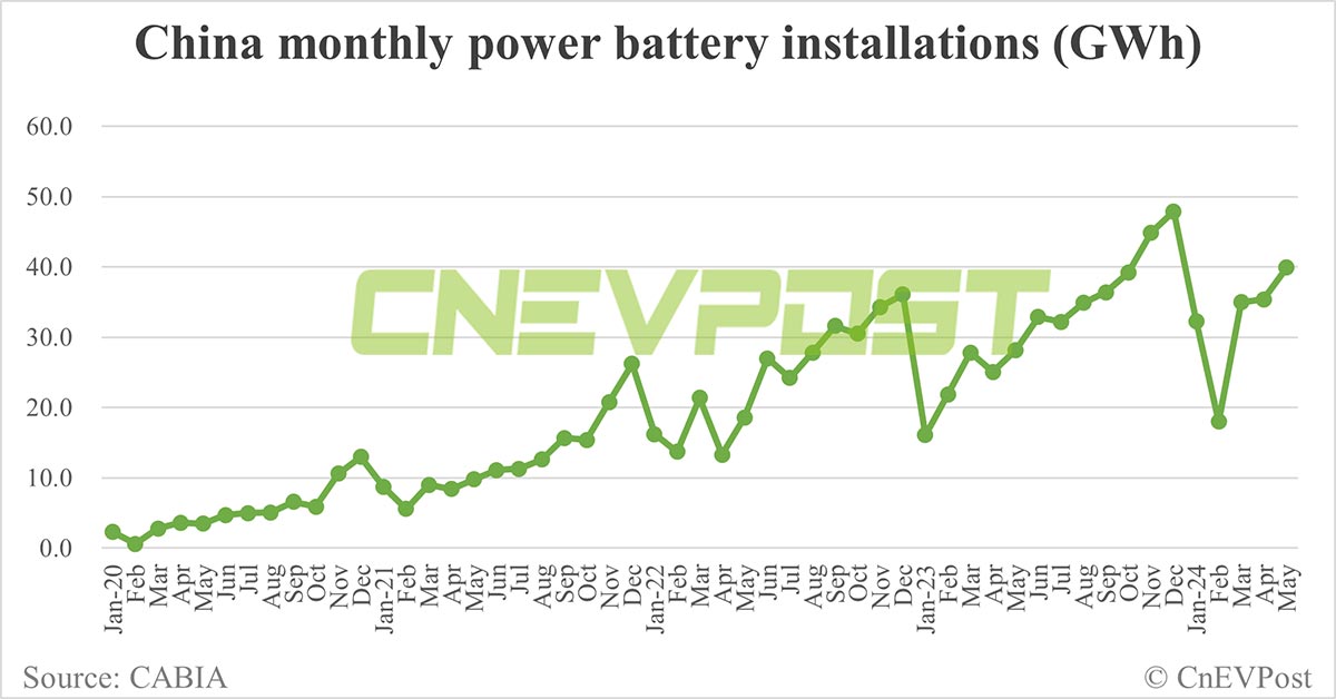 China EV battery installations in May: CATL's share 43.87%, BYD 28.97%