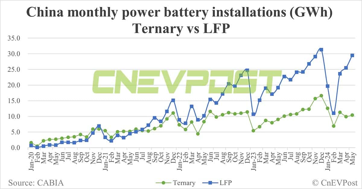 China EV battery installations in May: CATL's share 43.87%, BYD 28.97%