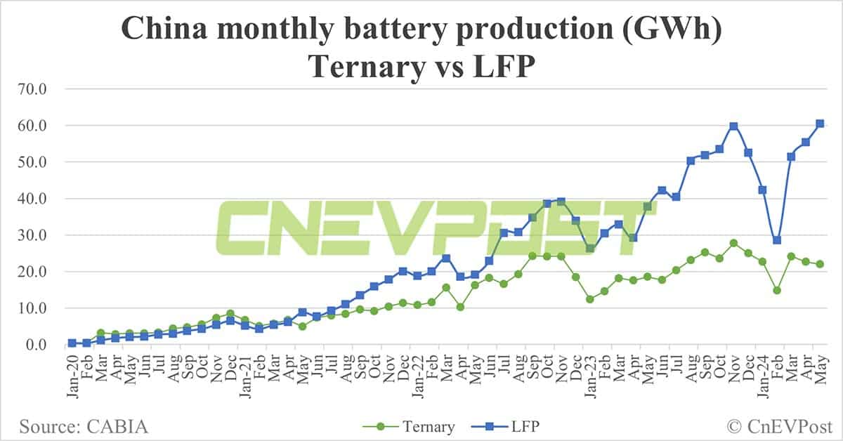 China EV battery installations in May: CATL's share 43.87%, BYD 28.97%