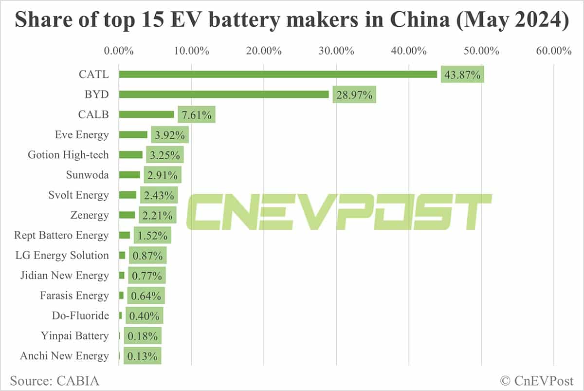 China EV battery installations in May: CATL's share 43.87%, BYD 28.97%