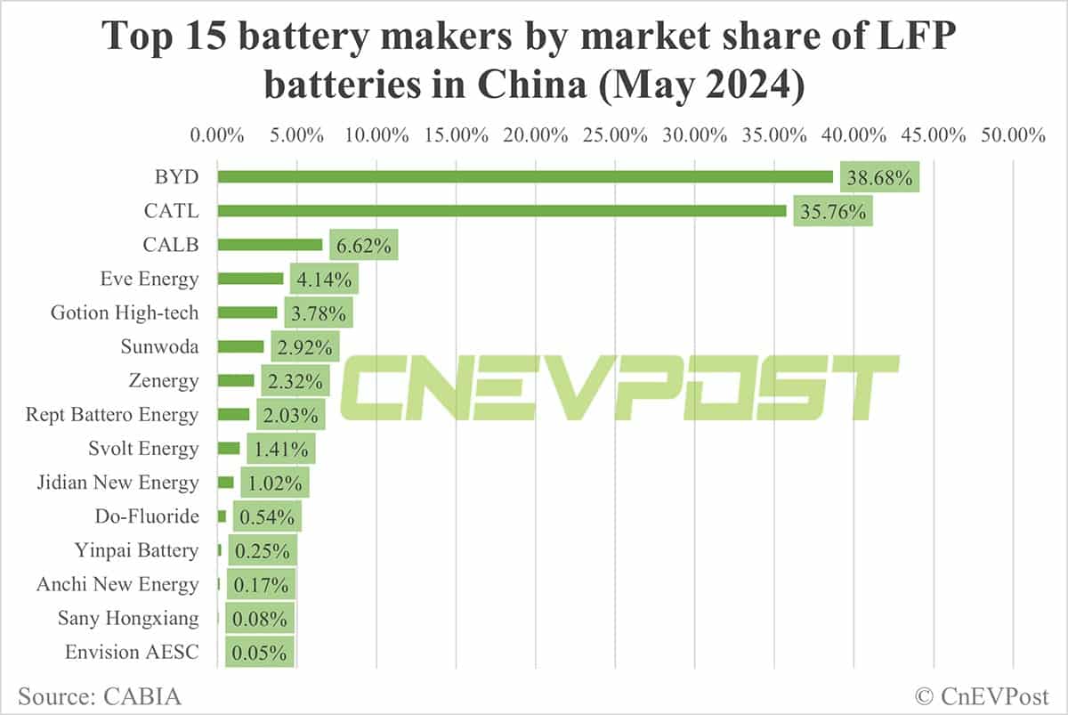China EV battery installations in May: CATL's share 43.87%, BYD 28.97%