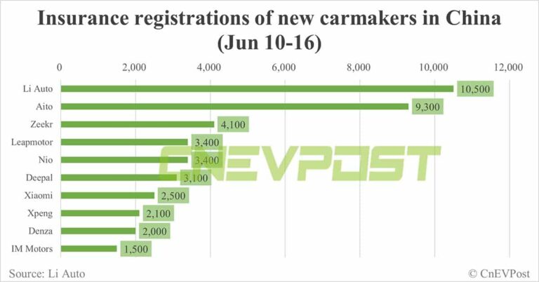 China EV insurance registrations for week ending Jun 16: Nio 3,400, Tesla 11,700, BYD 57,200, Xiaomi 2,500