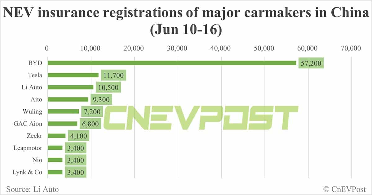 China EV insurance registrations for week ending Jun 16: Nio 3,400, Tesla 11,700, BYD 57,200, Xiaomi 2,500