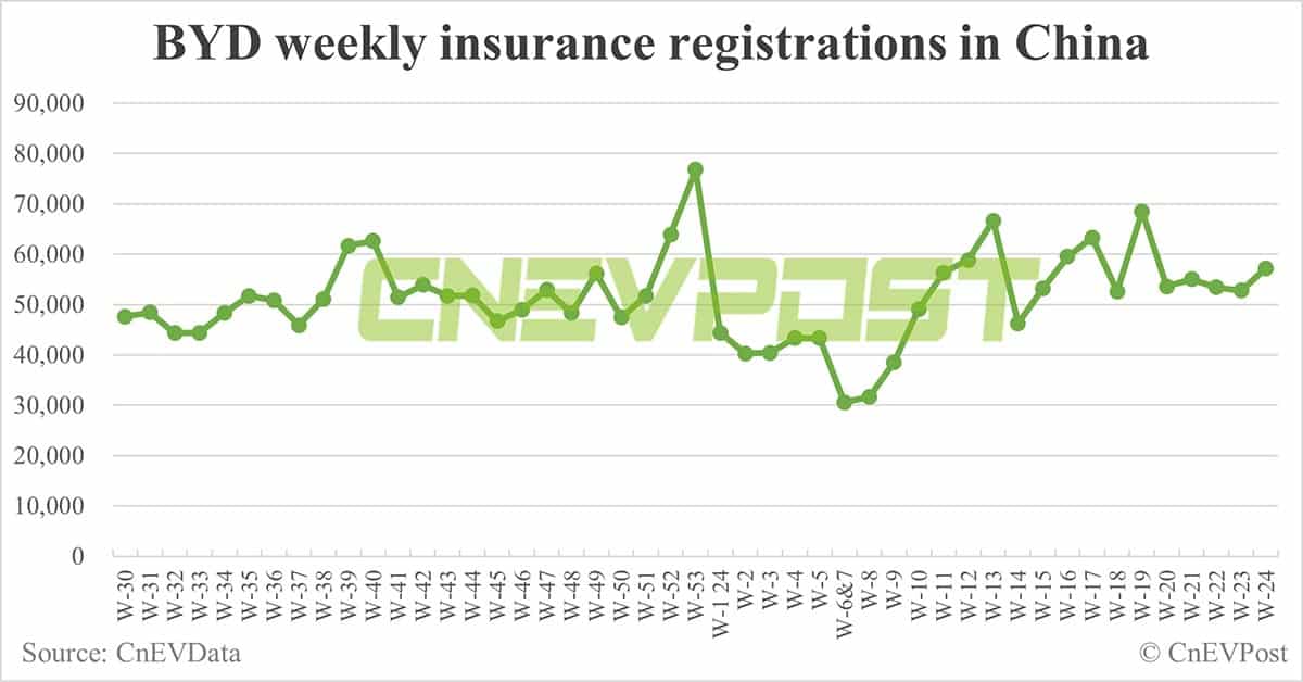 China EV insurance registrations for week ending Jun 16: Nio 3,400, Tesla 11,700, BYD 57,200, Xiaomi 2,500