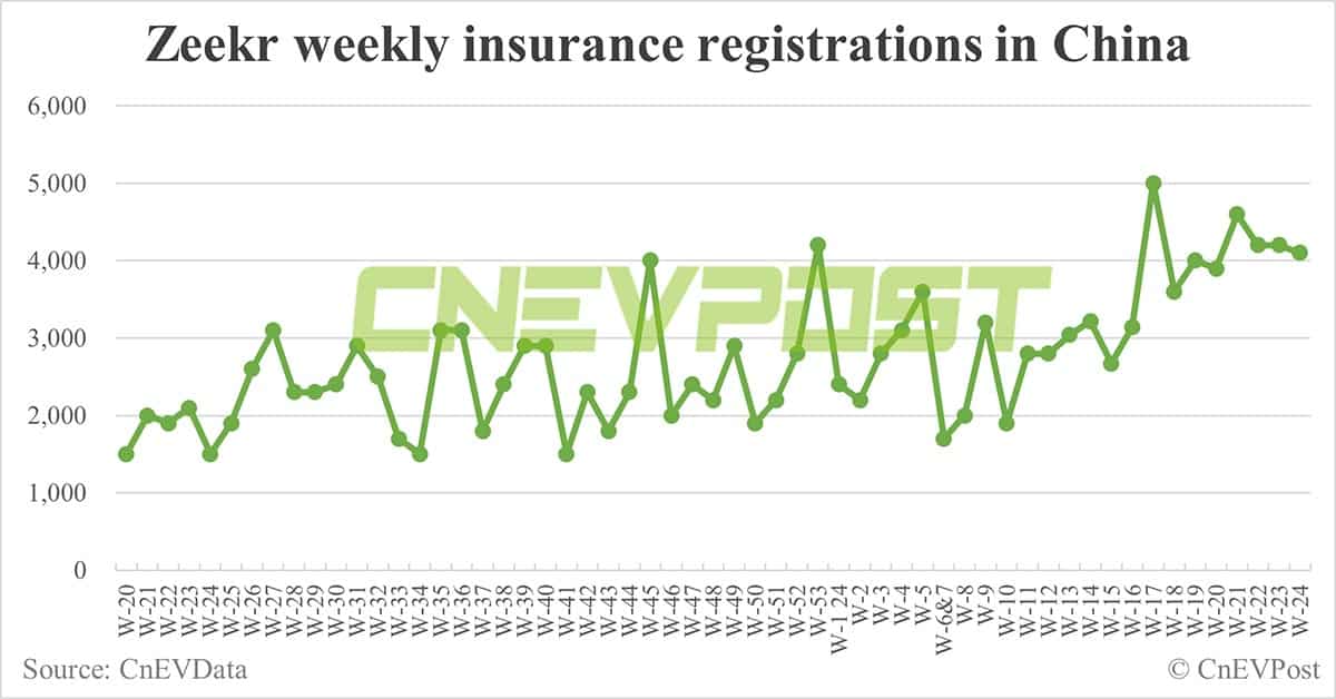 China EV insurance registrations for week ending Jun 16: Nio 3,400, Tesla 11,700, BYD 57,200, Xiaomi 2,500