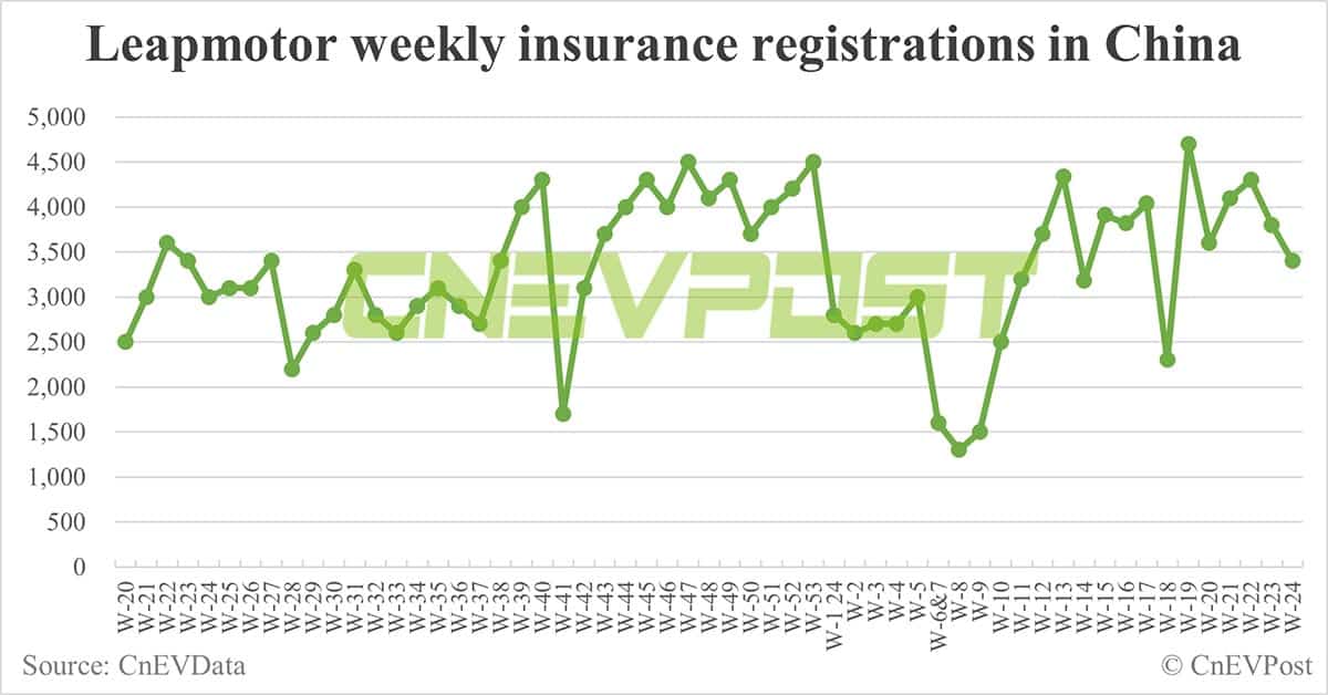 China EV insurance registrations for week ending Jun 16: Nio 3,400, Tesla 11,700, BYD 57,200, Xiaomi 2,500