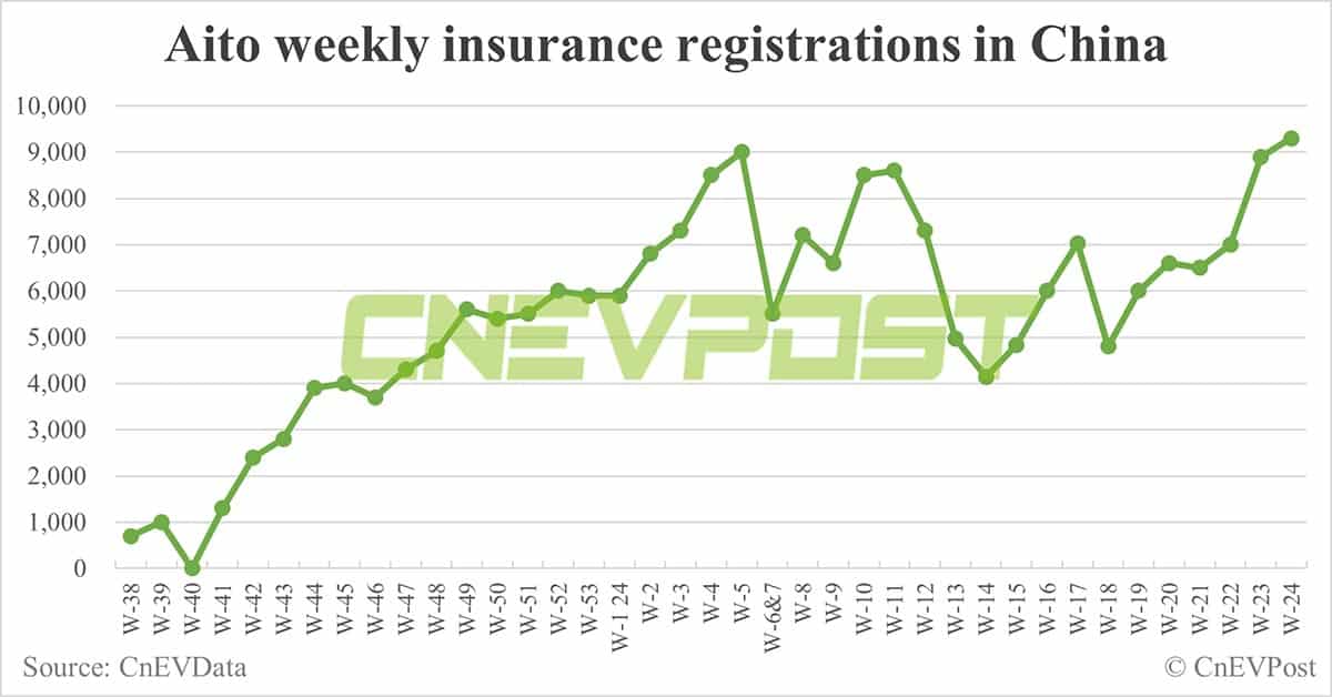China EV insurance registrations for week ending Jun 16: Nio 3,400, Tesla 11,700, BYD 57,200, Xiaomi 2,500