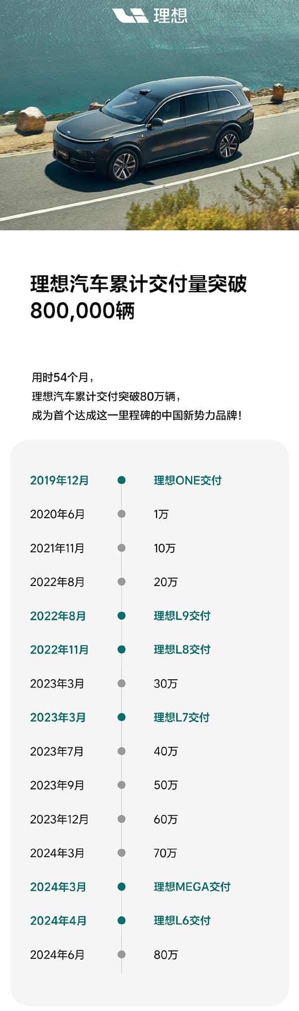 Li Auto reaches 800,000th vehicle delivery milestone