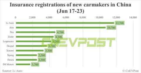 China EV insurance registrations for week ending Jun 23: Nio 4,700, Tesla 17,400, BYD 66,800, Xiaomi 3,300
