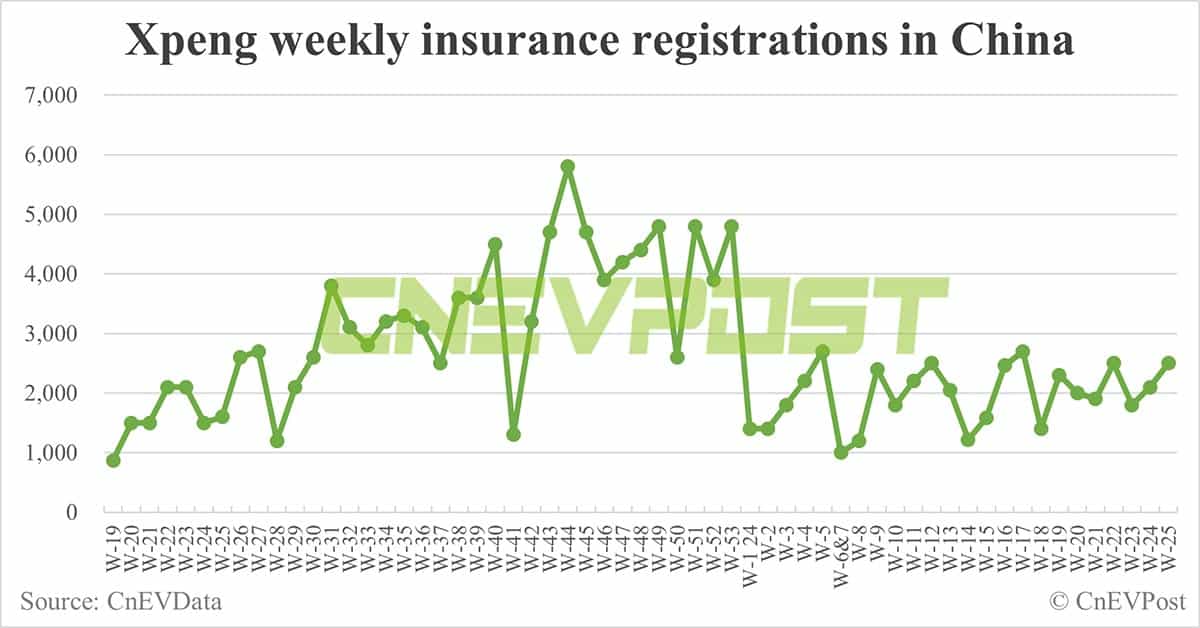 China EV insurance registrations for week ending Jun 23: Nio 4,700, Tesla 17,400, BYD 66,800, Xiaomi 3,300