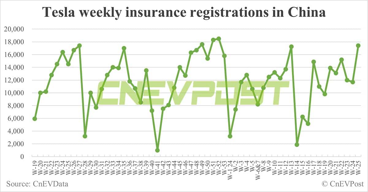 China EV insurance registrations for week ending Jun 23: Nio 4,700, Tesla 17,400, BYD 66,800, Xiaomi 3,300