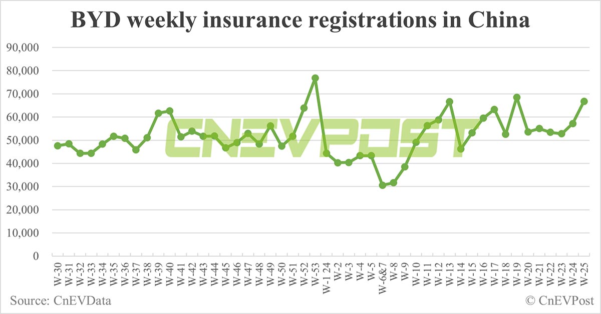 China EV insurance registrations for week ending Jun 23: Nio 4,700, Tesla 17,400, BYD 66,800, Xiaomi 3,300