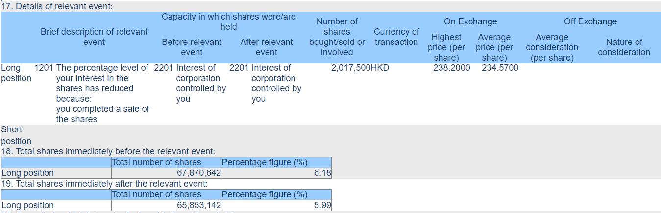 Berkshire further cuts stake in BYD to less than 6%