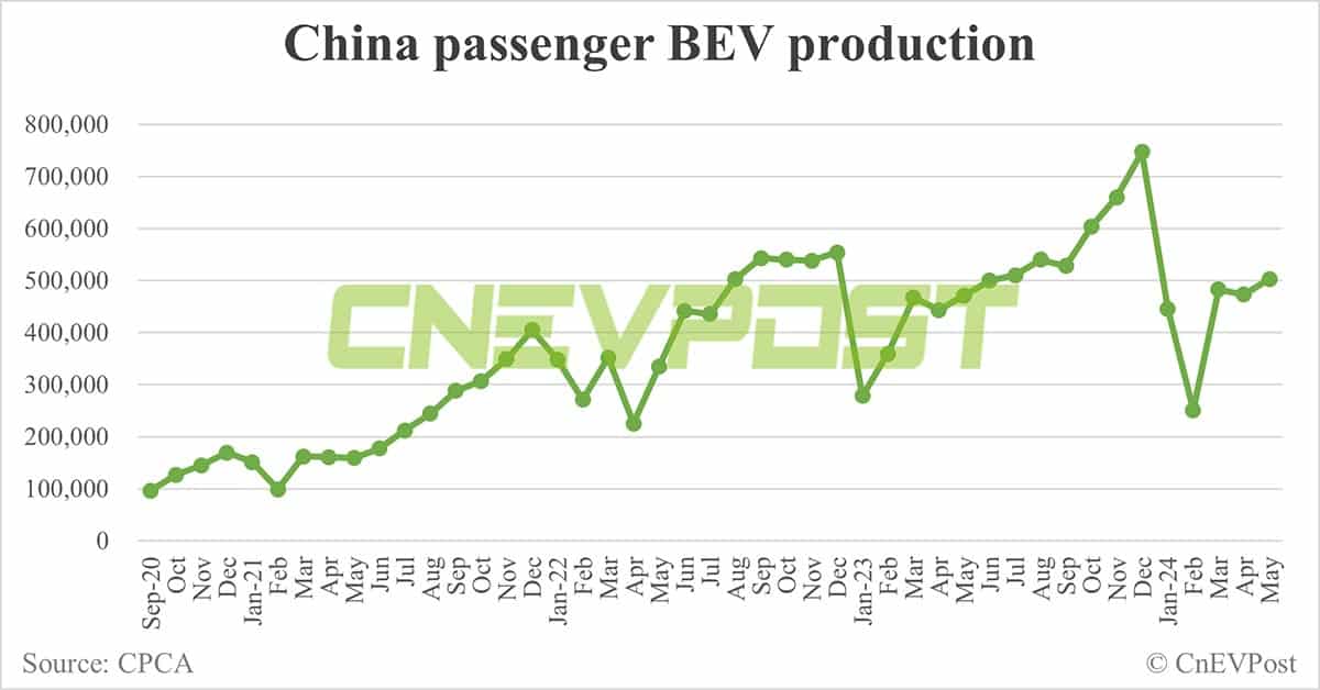 China EV production projected to exceed 10 million units in 2024