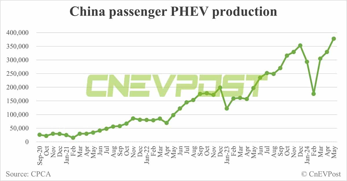 China EV production projected to exceed 10 million units in 2024