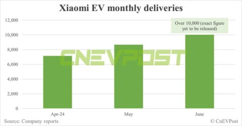 Xiaomi EV says SU7 deliveries exceeded 10,000 units in Jun