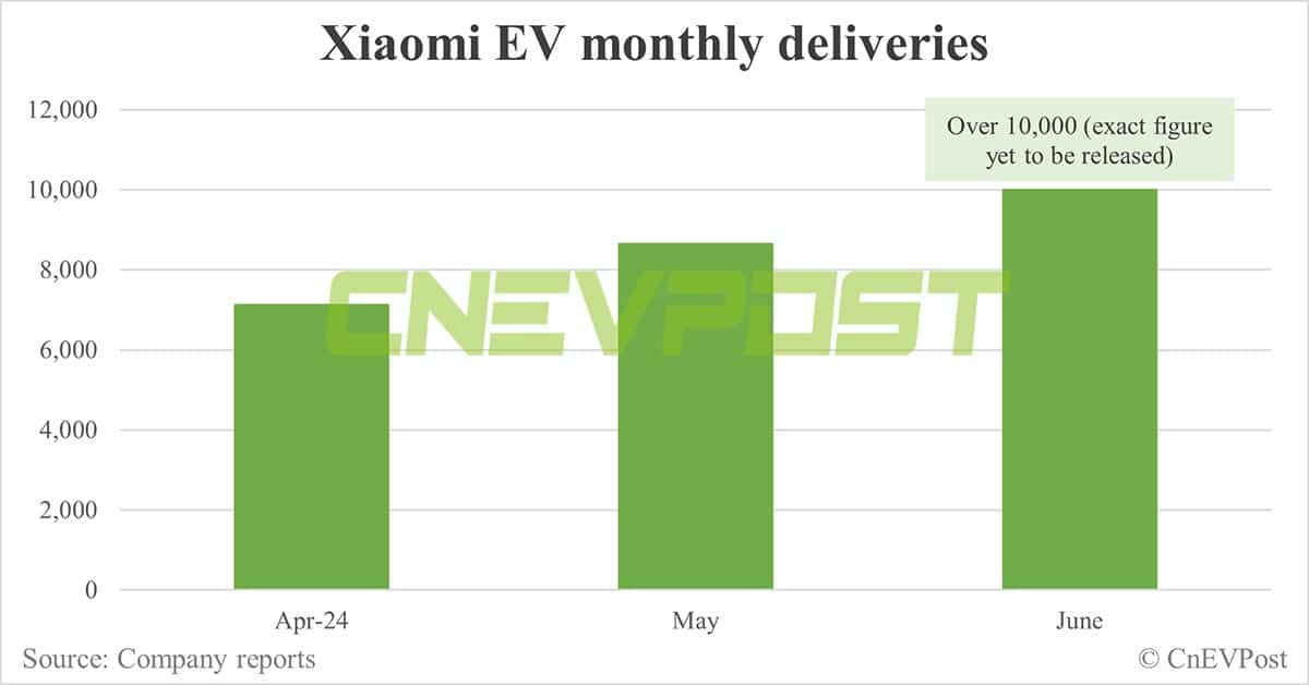 Xiaomi EV says SU7 deliveries exceeded 10,000 units in Jun