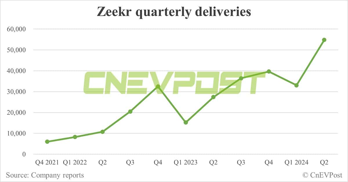 Zeekr delivers record 20,106 cars in Jun, up 8% from May