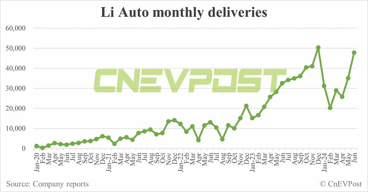 Li Auto delivers 47,774 cars in Jun, 2nd-highest on record
