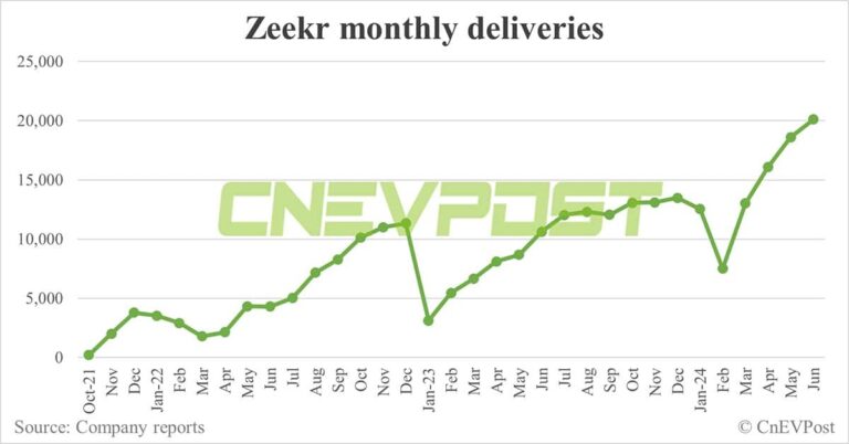 Zeekr delivers record 20,106 cars in Jun, up 8% from May