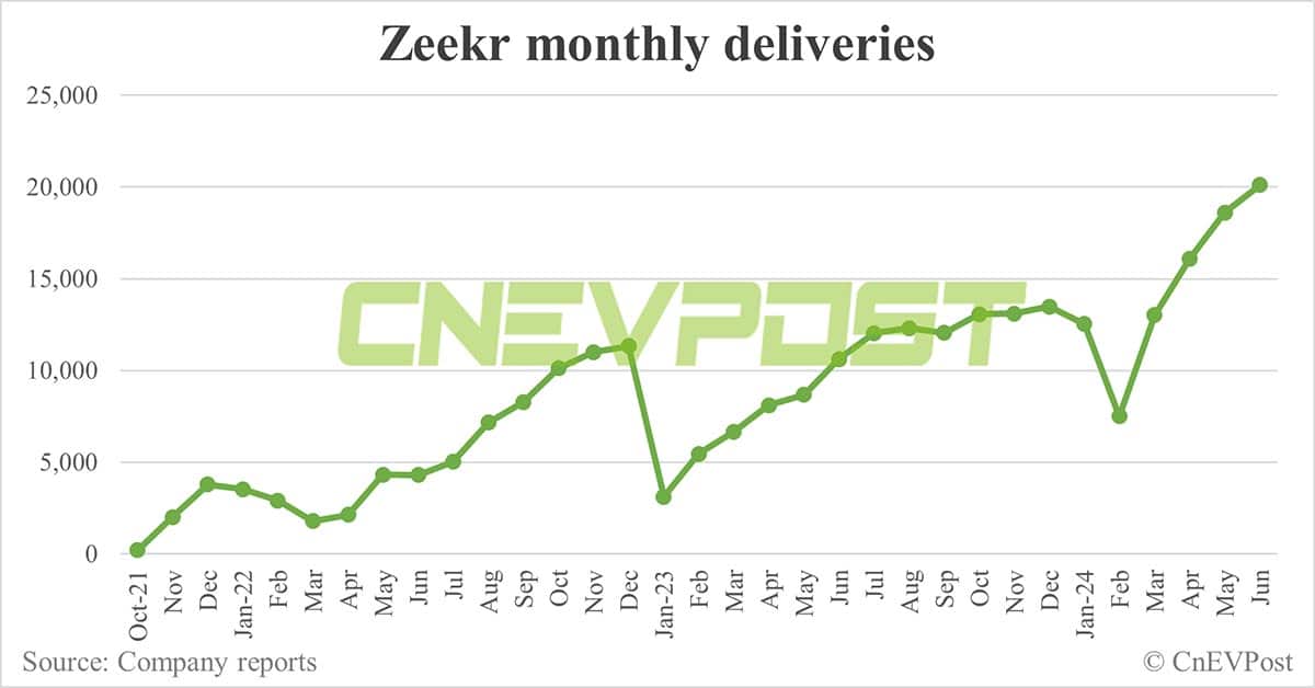 Zeekr delivers record 20,106 cars in Jun, up 8% from May