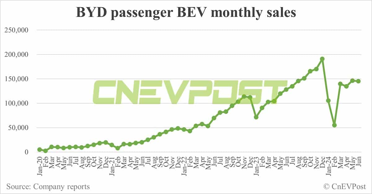 BYD sells record 341,658 NEVs in Jun, PHEVs hit another record high