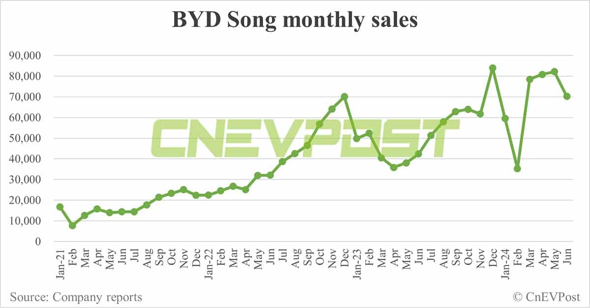BYD Jun sales breakdown: Song 70,219 units, Qin 68,450