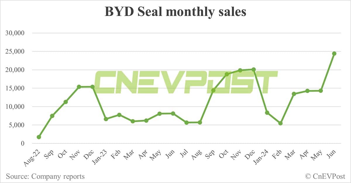 BYD Jun sales breakdown: Song 70,219 units, Qin 68,450