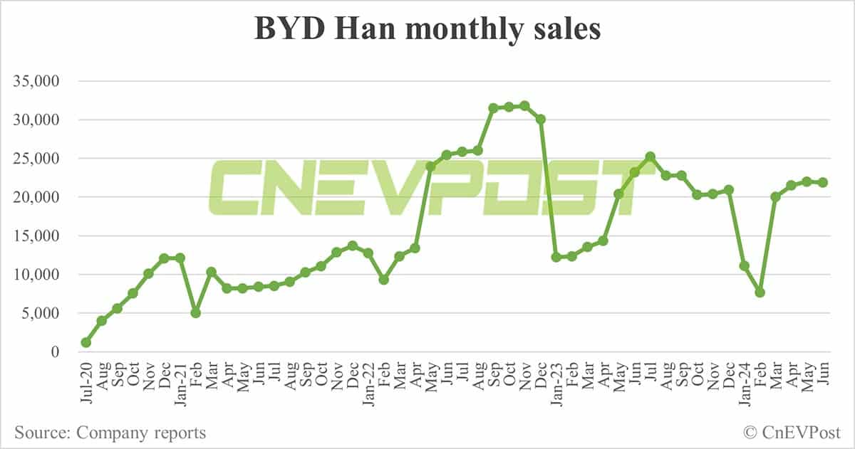 BYD Jun sales breakdown: Song 70,219 units, Qin 68,450