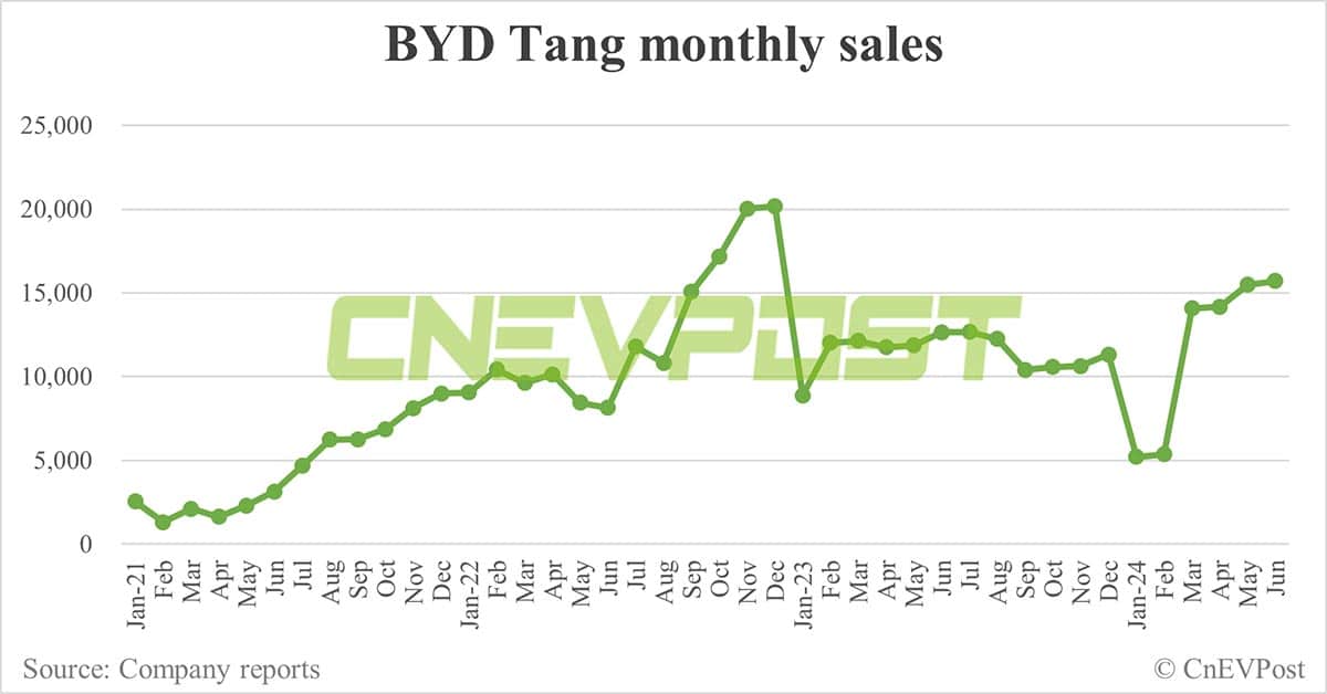BYD Jun sales breakdown: Song 70,219 units, Qin 68,450