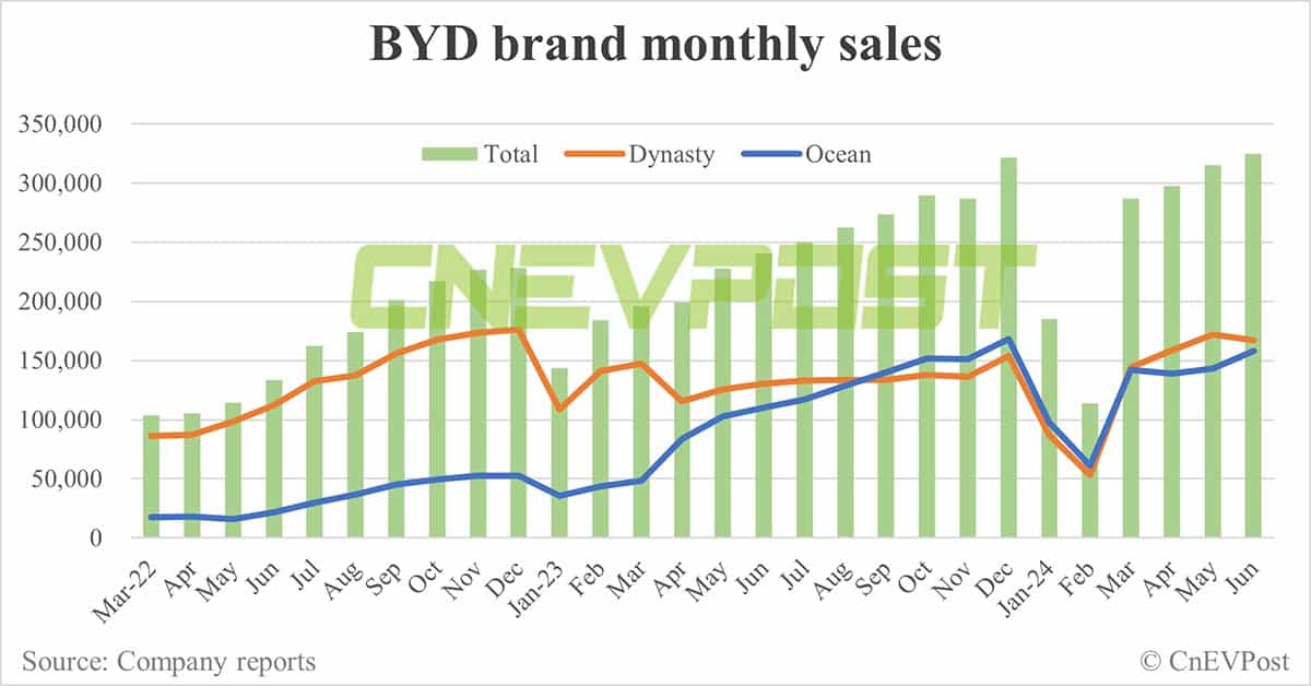 BYD Jun sales breakdown: Song 70,219 units, Qin 68,450