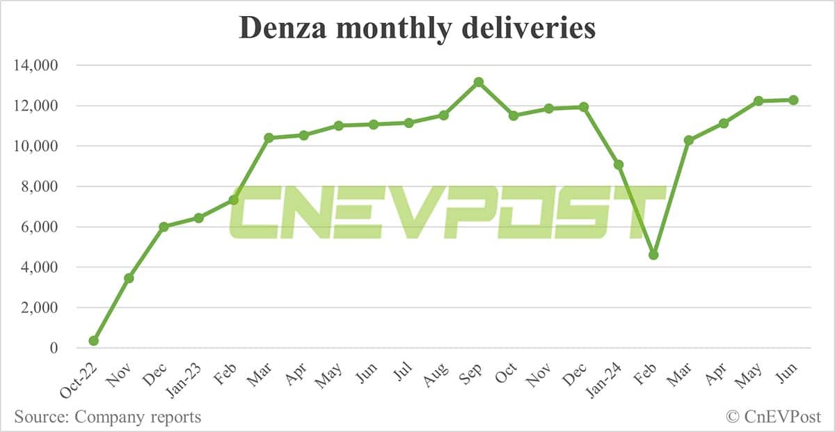 BYD Jun sales breakdown: Song 70,219 units, Qin 68,450