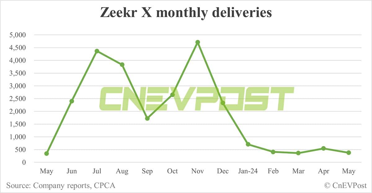 Zeekr launches updated Zeekr X SUV with limited-time discounts