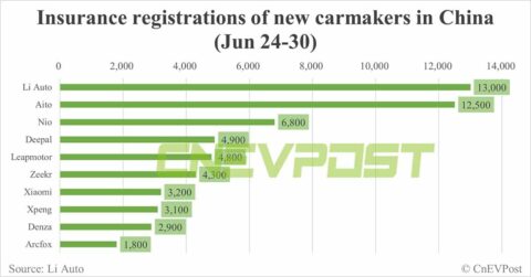 China EV insurance registrations for week ending Jun 30: Nio 6,800, Tesla 14,100, BYD 75,800, Xiaomi 3,200
