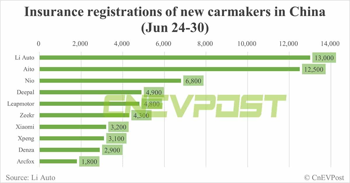 China EV insurance registrations for week ending Jun 30: Nio 6,800, Tesla 14,100, BYD 75,800, Xiaomi 3,200