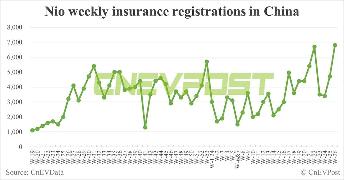 China EV insurance registrations for week ending Jun 30: Nio 6,800, Tesla 14,100, BYD 75,800, Xiaomi 3,200