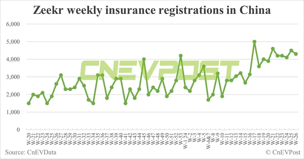 China EV insurance registrations for week ending Jun 30: Nio 6,800, Tesla 14,100, BYD 75,800, Xiaomi 3,200