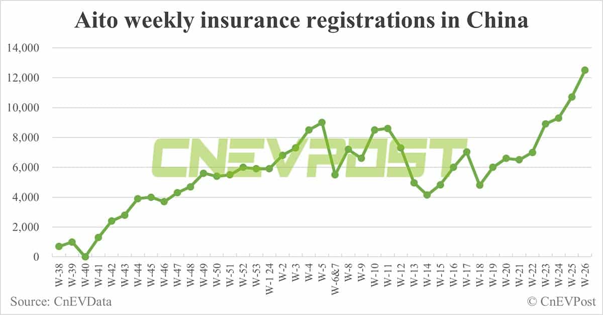 China EV insurance registrations for week ending Jun 30: Nio 6,800, Tesla 14,100, BYD 75,800, Xiaomi 3,200